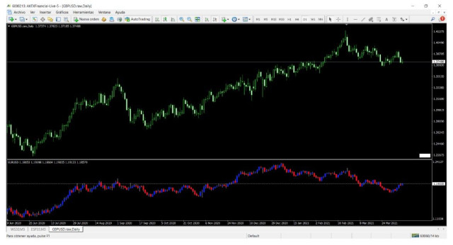 Claves para invertir en EUR/USD en 2021, ¿oportunidades de trading?