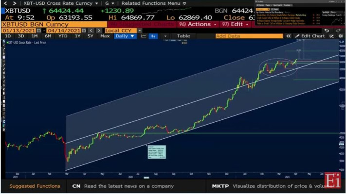 Análisis técnico del bitcoin - 