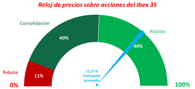 Ibex 35: mantener por encima de 8.274 puntos