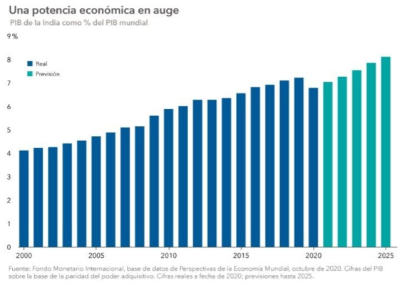 India: a las puertas de un futuro prometedor, según Capital Group