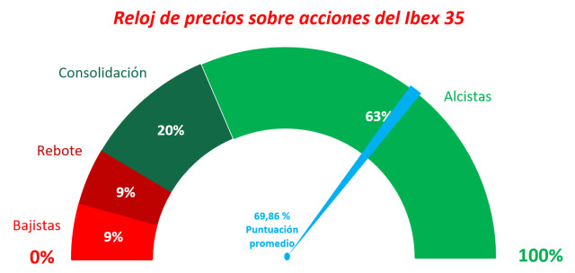 Ibex 35: 8.274 es punto de giro