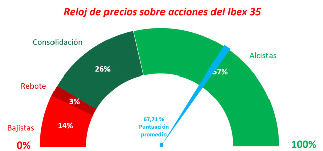 Ibex 35: pullback para comprar