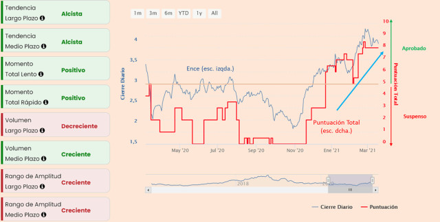 Ence: compra a favor de tendencia