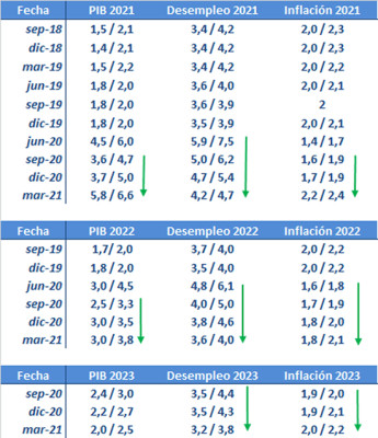 Más economía y menos burbuja