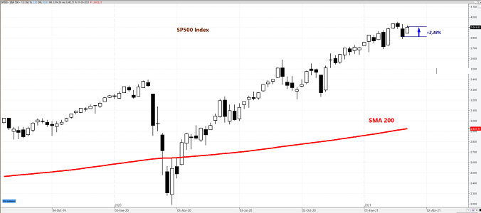 ¿Qué sucede cuando el S&P gana más del 2,3% y cierra por encima de la SMA200?