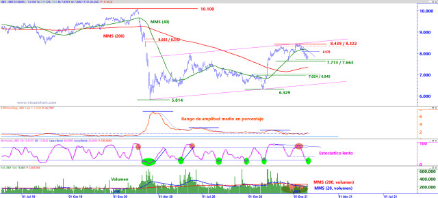 Ibex 35: posibilidad de compras a corto plazo