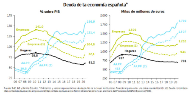 El volumen de deuda de familias y empresas se reduce en el 3T20