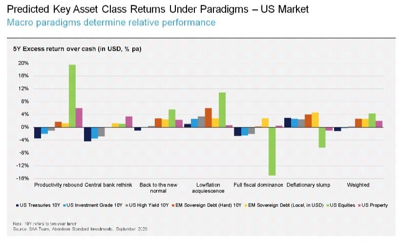 Perspectivas para los activos en el mundo post-Covid , según Aberdeen Standard Investments