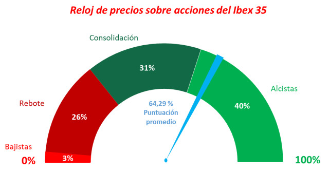 Ibex 35: falta sobreventa y volumen para comprar