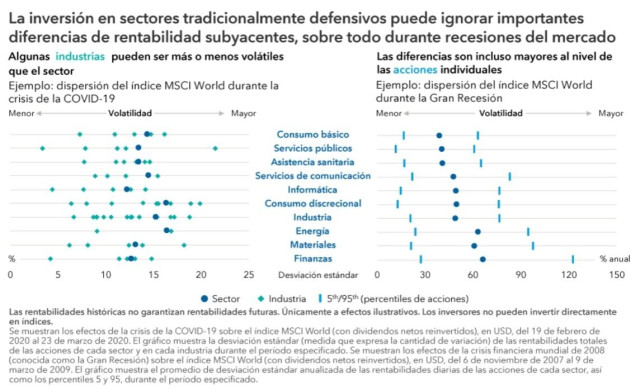 ¿En qué industrias pueden encontrar los inversores los próximos sectores defensivos?