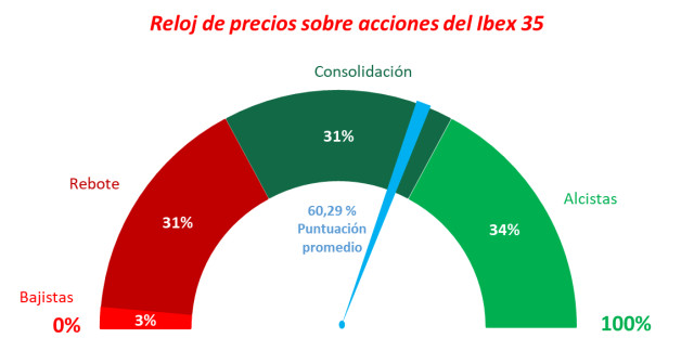 Ibex 35: las correcciones son oportunidad de compra