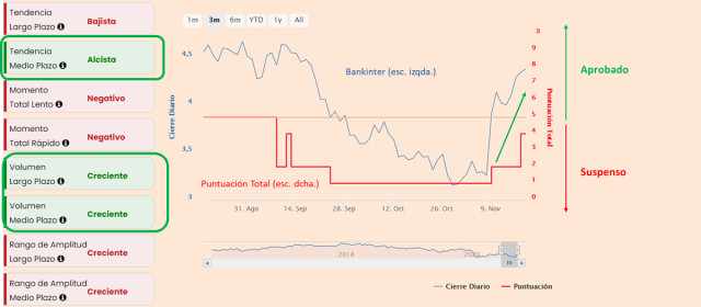 Bankinter: calidad y posible suelo