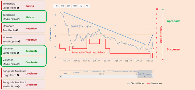Repsol: rebote fiable y futuro prometedor