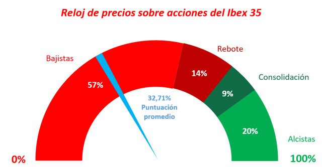 Ibex 35: subidón con fundamento