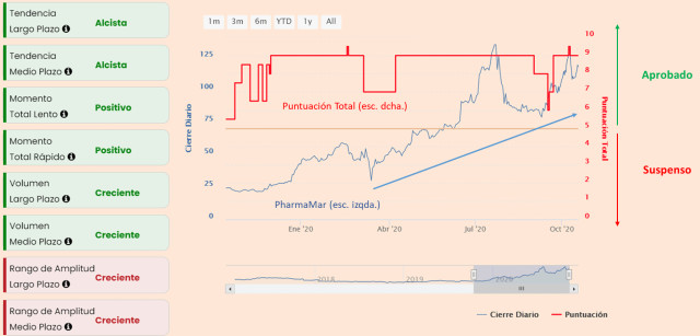 PharmaMar: calidad y tendencia alcista