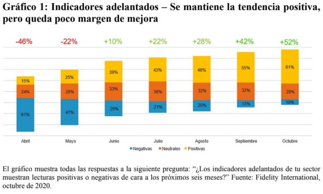La confianza empresarial mejora otra vez pero podría estar frenándose, según Fidelity