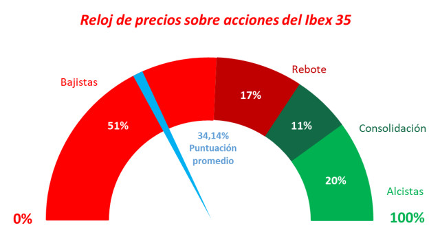 Ibex 35: bajista por el c&@$# virus
