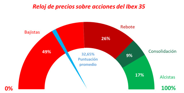 Ibex 35: señal de venta en fondo bajista