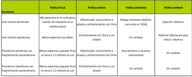 Elecciones del 3 de noviembre en EEUU: implicaciones para los mercados financieros
