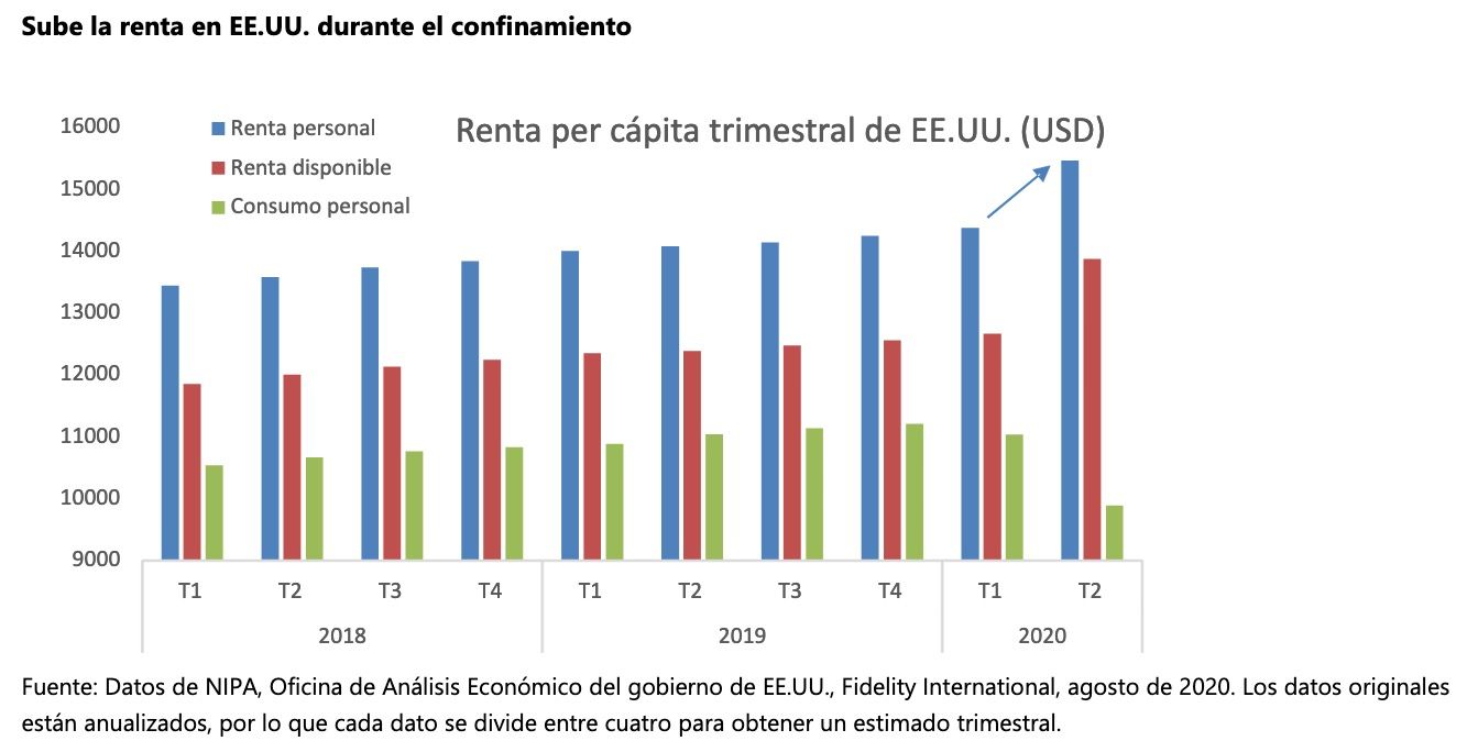 Ganadores y perdedores de la pandemia, según Fidelity International
