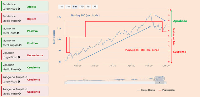 Nasdaq 100: toca parar y descansar