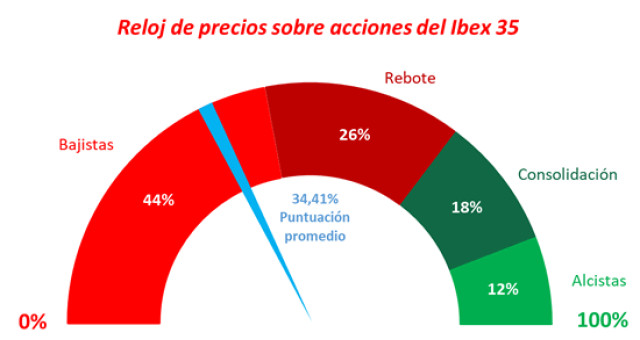 Ibex 35: los 6.788 puntos son resistencia