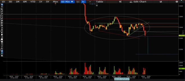 Análisis DAX y Eurostoxx 50: el lado más probable es el bajista