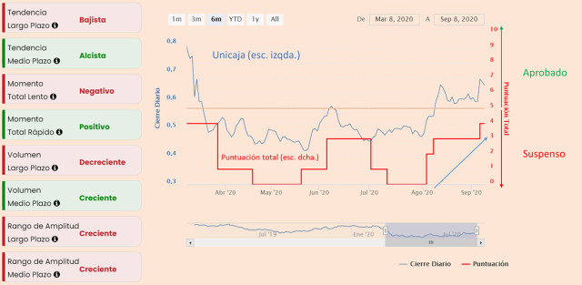 Unicaja: formando un suelo