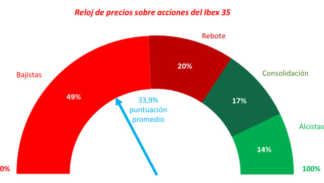 Ibex 35: los rebotes son una oportunidad para salir