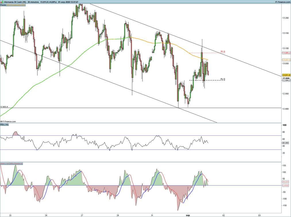 El DAX continua en tendencia alcista con resistencia importante en los 12 260 puntos