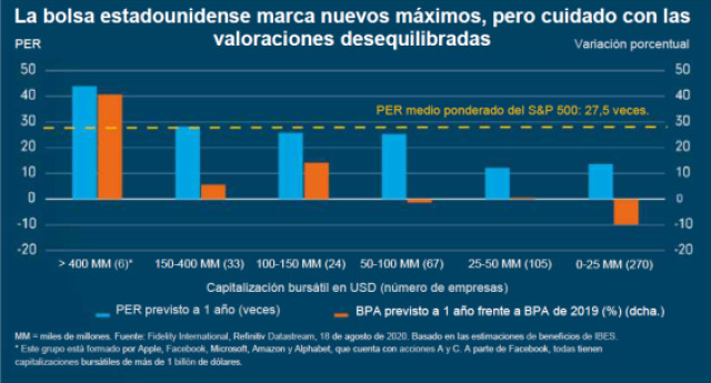 La bolsa estadounidense marca nuevos máximos, pero cuidado con las valoraciones desequilibradas