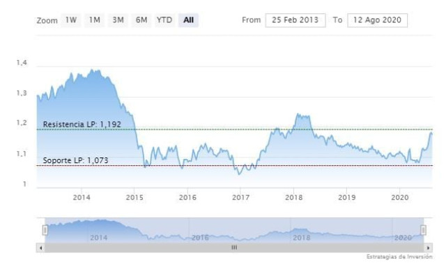 EUR/USD se resiste a alejarse de máximos