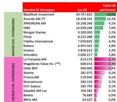 Amundi y M&G son las dos gestoras extranjeras que más cuota pierden