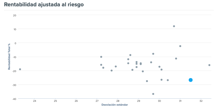 Latinoamérica no levanta cabeza: fondos con rentabilidades negativas superiores al -30%