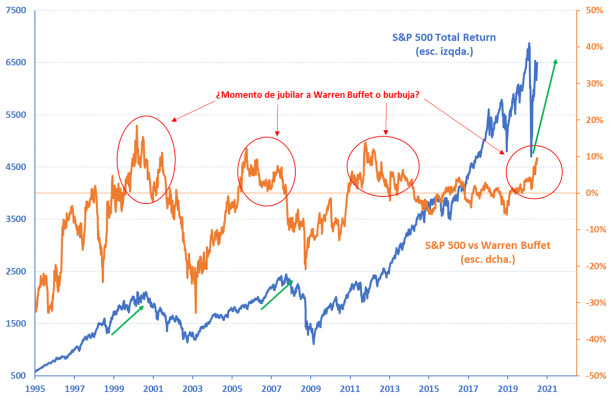 Más Warren Buffet y menos indexación