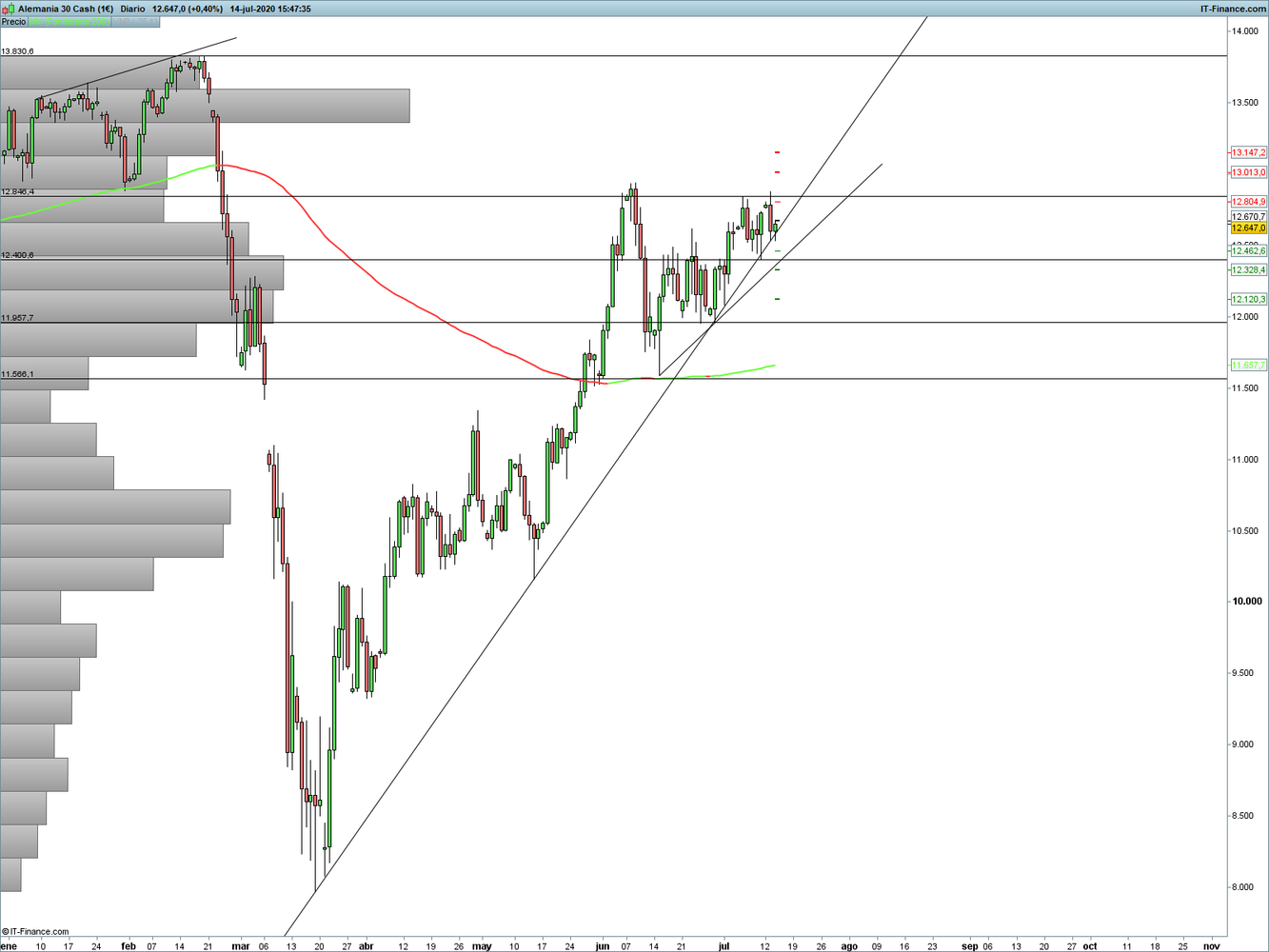 Los inversores muestran un sentimiento mixto en el DAX