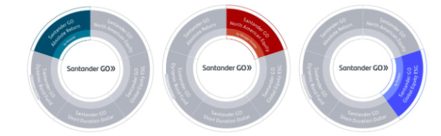 Banco Santander: sus fondos GO superan en un año los 1.000 millones de euros de patrimonio