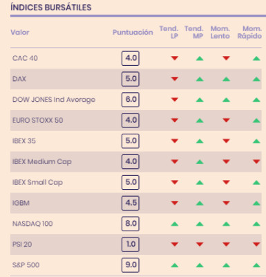 Top cinco valores más alcistas en estos momentos en bolsa