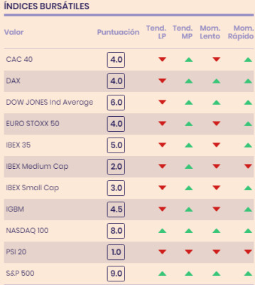 ¿Cual es el próximo objetivo del Ibex 35, valores del mercado continuo y del resto de indices en bolsa?