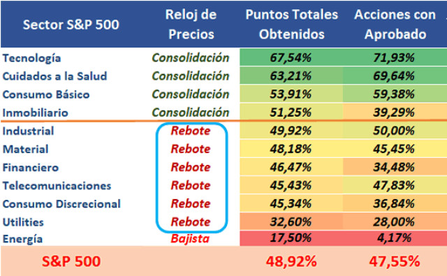 La fase de rebote es la mayoritaria