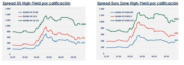 Perspectivas para el mercado de deuda High Yield