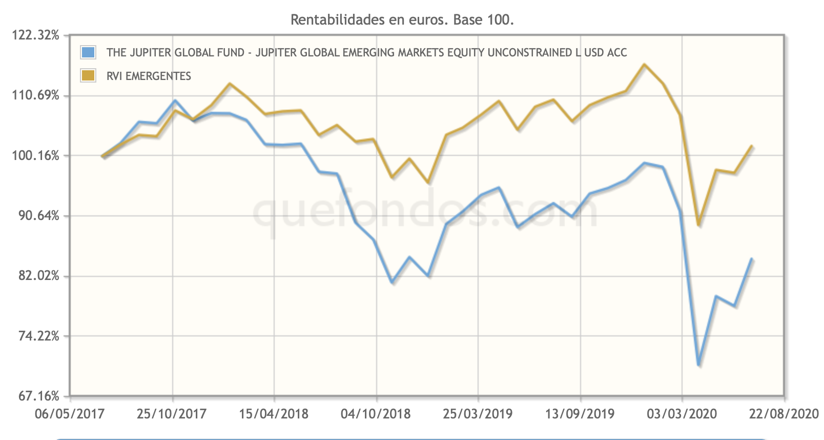 Bye Bye Jupiter Global Emerging Markets Equity Unconstrained