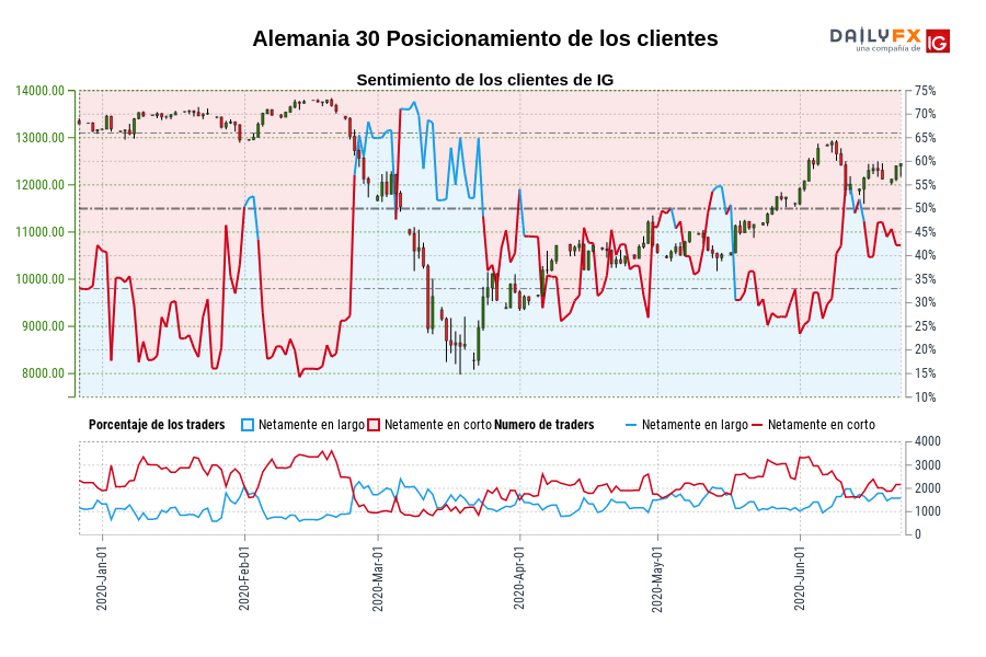 El DAX continúa con las subidas y resiste a la propagación del virus