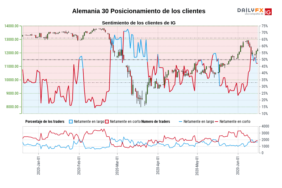El Dax se apoya en la media de largo plazo ponderada y comienza un nuevo rebote