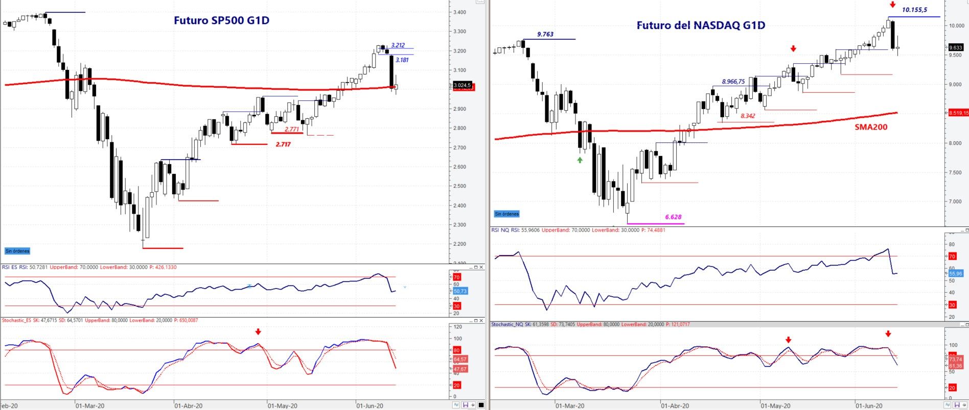 S&P500 e Ibex35: Todo se complica, vuelven las dudas
