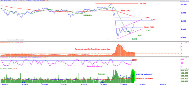 Ibex 35: rebote con volumen