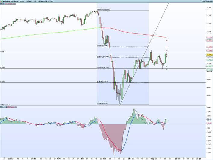 En DAX encuentra resistencia en la parte superior del rango lateral
