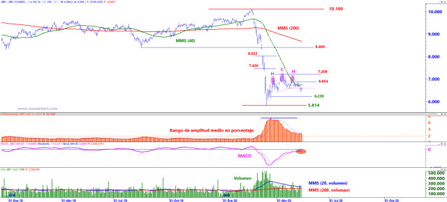 Ibex 35: H-C-H activado