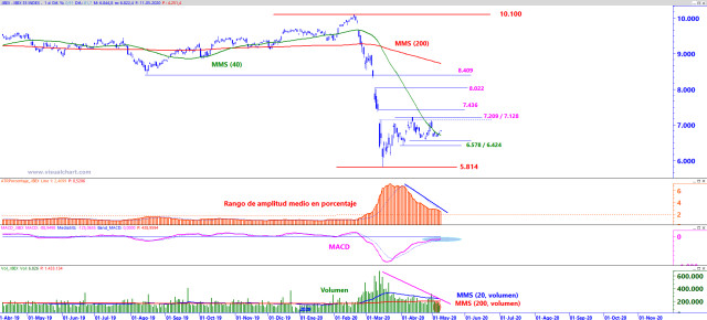 Ibex 35: rebote congelado