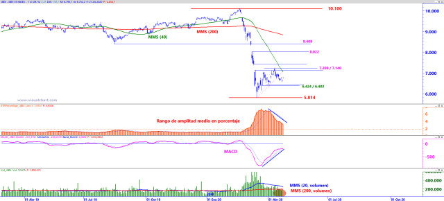 Ibex 35: a merced de la corriente bajista de fondo